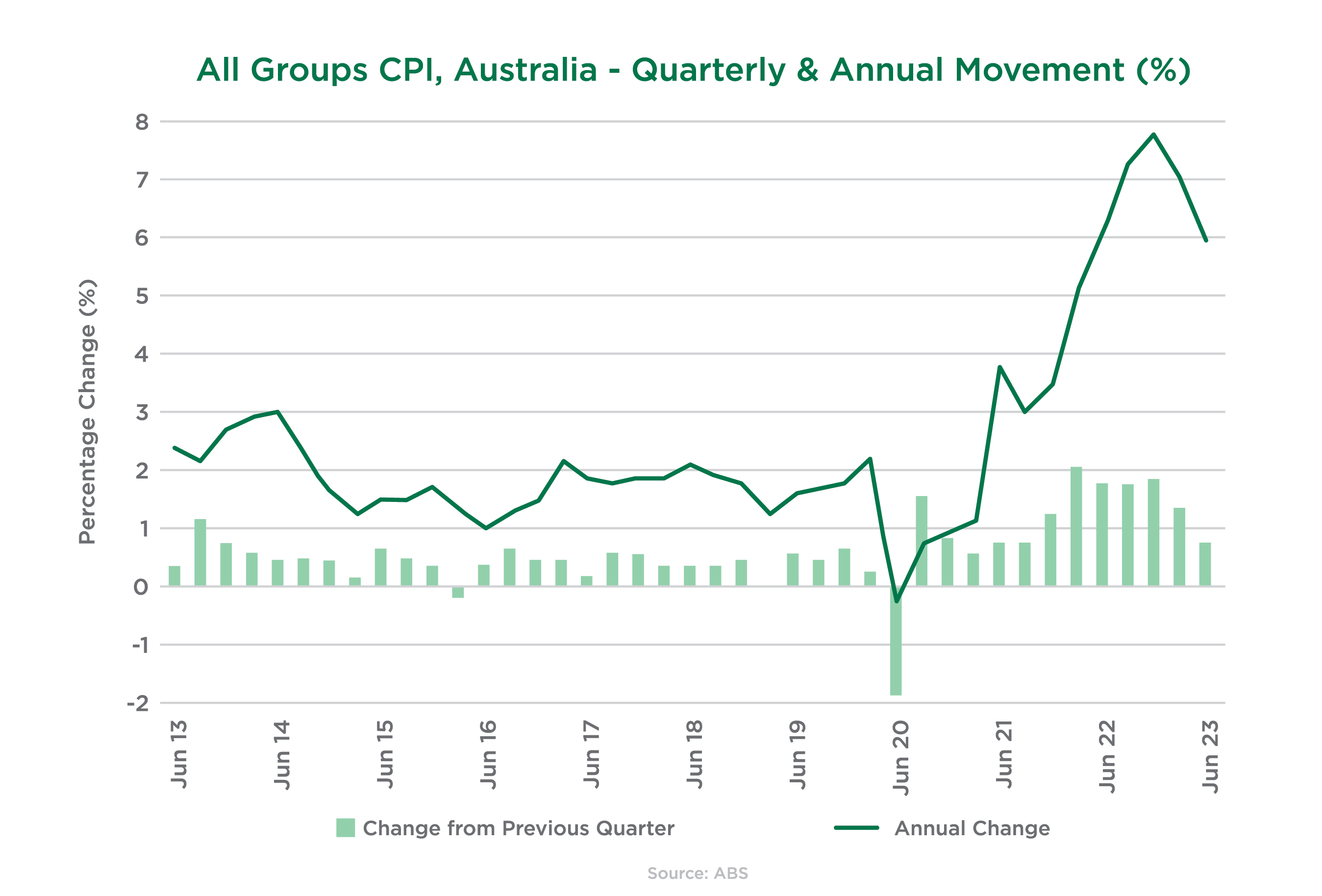 CPI Quarterly and Annual-15