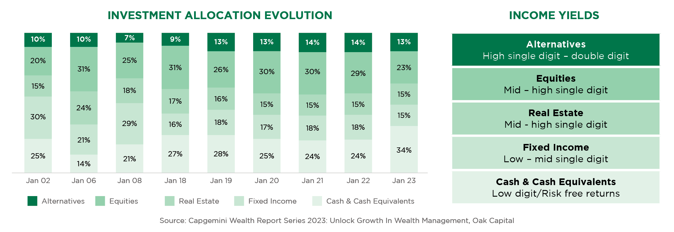 Evolution of Assets Over Time